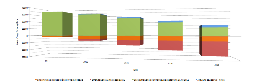 Prognozę liczby pielęgniarek w latach 2011-2031r. ilustruje Tabela nr 3. Tabela 3 Przy powyższej prognozie liczby pielęgniarek aktywnych zawodowo w 2031r.