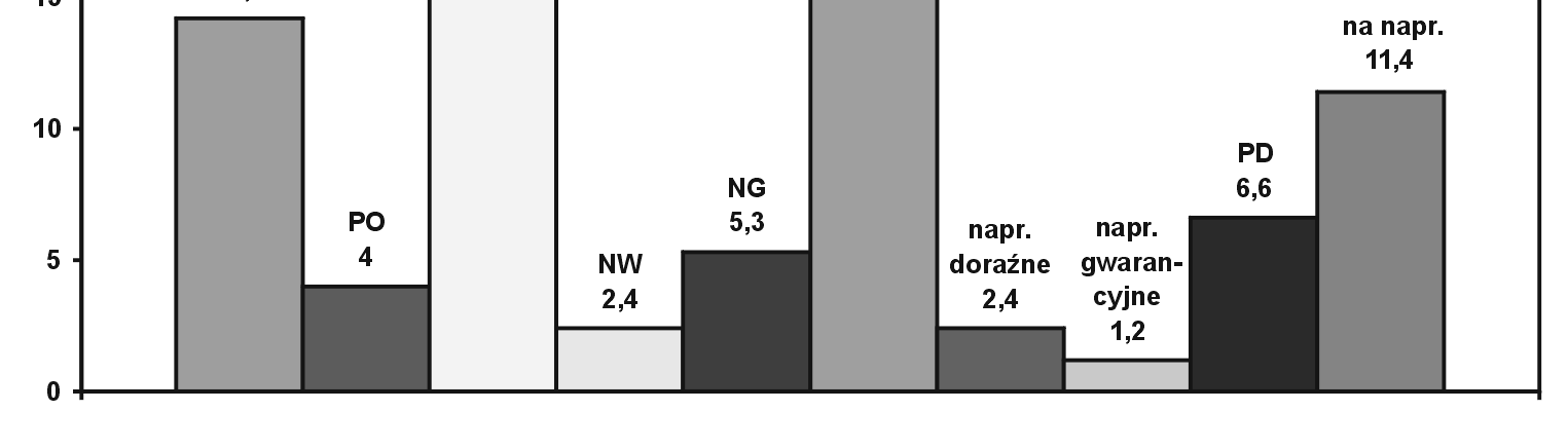 Rysunek 7 przedstawia graficznie procentowe udziały czasów trwania poszczególnych przeglądów, napraw i oczekiwania jednego pojazdu, w łącznym czasie obsługiwania, dla 24- letniego okresu eksploatacji.