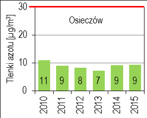 NO2 poziomy dopuszczalne: Ochrona zdrowia ludzi - rok kalendarzowy NO2: 40 µg/m3; - dopuszczalny poziom 1-godz.