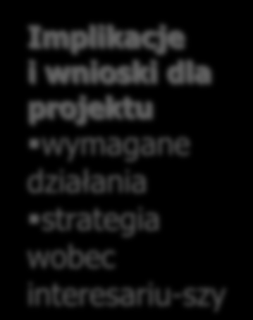 Analiza interesariuszy powinna być zapisana na przejrzystym formularzu, który można uaktualniać i poddawać powtórnej analizie w czasie trwania projektu (w trakcie programowania, monitorowania czy