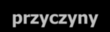 Analiza problemów kolejne kroki jeśli określony element nie jest ani przyczyną, ani skutkiem powinno się go umieścić na tym samym poziomie co problem główny, tak aby utworzył nową kolumnę pomiędzy