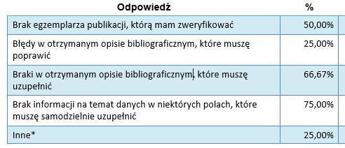 W czasie weryfikacji opisów w Bazie Bibliografii najwięcej trudności sprawia mi: 1.