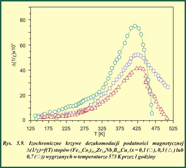 krzywych dezakomodacji obserwowano dla stopów amorficznych (Fe 1-x Co x ) 85,4 Zr 5,8 Nb 1 B 6,8 Cu 1 ( x = 0,1; 0,3 lub 0,7) (rys. 5.9).