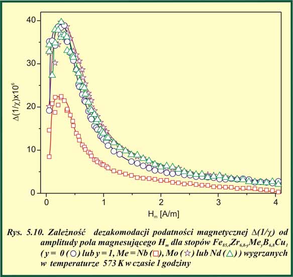 [104, 105]. Z położenia maksimum na krzywych (1/χ=f(H m ) można określić wartości pola stabilizacji ścian domenowych.