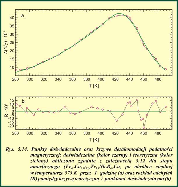 amorficznych różnej konfiguracji atomów, co zostało potwierdzone poprzez badania mössbauerowskie (rys. 4.1, 4.2 i 4.