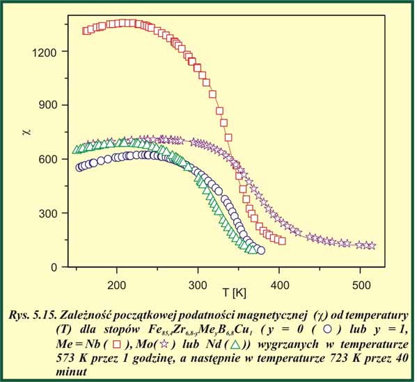 V.3. Właściwości magnetyczne stopów nanokrystalicznych Fe 85,4 Zr 6,8-y Me y B 6,8 Cu 1 ( y = 0 lub 1; Me = Nd, Mo lub Nd) i (Fe 1-x Co x ) 85,4 Zr 6,8-y Me y B 6,8 Cu 1 ( x = 0,1; 0,3 lub 0,7) Już