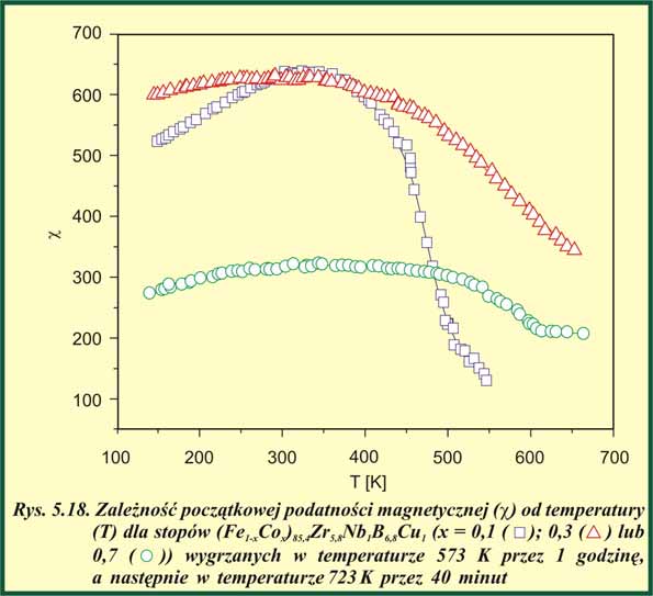 i (Fe 0,3 Co 0,7 ) 85,4 Zr 5,8 Nb 1 B 6,8 Cu 1 obserwuje się monotoniczne zmniejszanie się podatności ze wzrostem temperatury.
