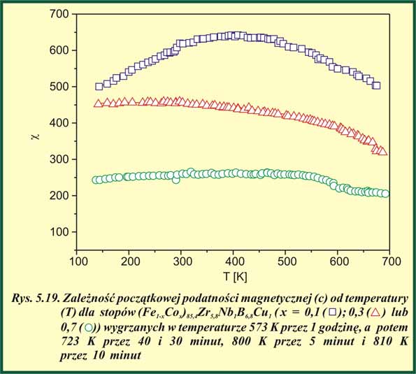 Niewielkie zmiany podatności dla próbek nanokrystalicznych (Fe 0,7 Co 0,3 ) 85,4 Zr 5,8 Nb 1 B 6,8 Cu 1 i (Fe 0,3 Co 0,7 ) 85,4 Zr 5,8 Nb 1 B 6,8 Cu 1 związane są z wysokimi temperaturami Curie,