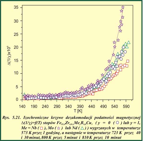 145 K do 390 K) na krzywych ( 1 ) = f ( T) obserwuje się tylko niezależne χ od temperatury tło o bardzo małym natężeniu (rys. 5.21).