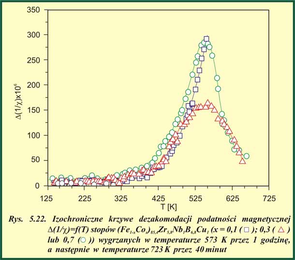 nanokrystalicznych widoczne jest szerokie pasmo dezakomodacji w temperaturach znacznie niższych od temperatury Curie zarówno matrycy amorficznej (rys. 5.7), jak i fazy krystalicznej [107].