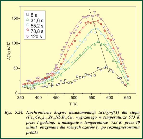 Widoczne przesunięcie maksimów na izochronicznych krzywych dezakomodacji w kierunku niższych temperatur, podobnie jak w przypadku stopu amorficznego (rys. 5.
