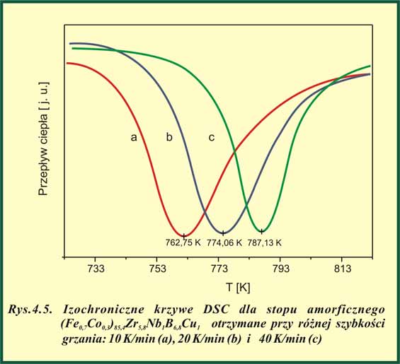 Położenie minimów na krzywej DSC, odpowiadających pierwotnej i wtórnej krystalizacji danego stopu zależy od szybkości grzania, co spowodowane jest tym, że proces tworzenia się ziaren fazy