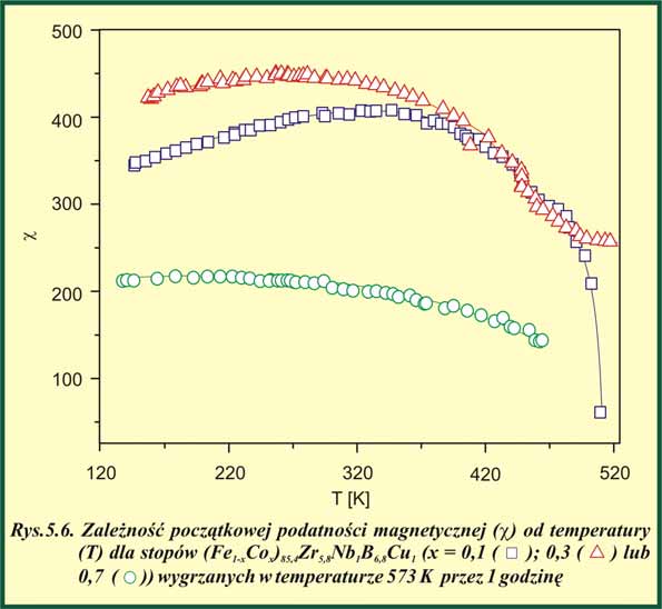 W przypadku stopów amorficznych (Fe 0,7 Co 0,3 ) 85,4 Zr 5,8 Nb 1 B 6,8 Cu 1 i (Fe 0,3 Co 0,7 ) 85,4 Zr 5,8 Nb 1 B 6,8 Cu 1 nie obserwuje się gwałtownego spadku podatności magnetycznej w wysokich