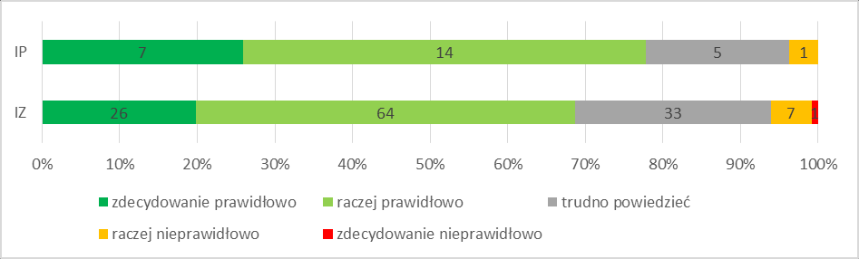 38 badanych pracowników UMWŚ oceniła organizację pracy pozytywnie (70%) 8, podobnie w przypadku pracowników IP WUP (86,36 % pozytywnych ocen) i pracowników IP ZIT (100% pozytywnych ocen).