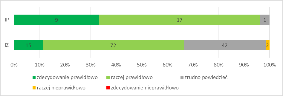 39 Wykres 2. Czy Pana/Pani zdaniem zadania przydzielone IP pozwalają na sprawną realizację programu w powierzonym zakresie?