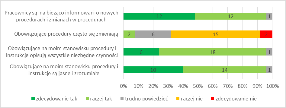47 Z udzielonych przez respondentów odpowiedzi wynika, że procedury na zajmowanych przez pracowników UMWŚ stanowiskach są jasne i zrozumiałe (21,54% odpowiedzi zdecydowanie tak, 63,07% odpowiedzi