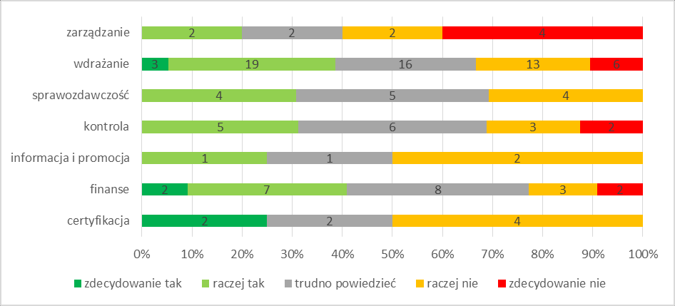 53 Źródło: Opracowanie własne Wśród pracowników wykonujących zadania związane z zarządzaniem przeważają negatywne opinie na temat szybkości przepływu informacji 20% odpowiedzi raczej nie, 40%