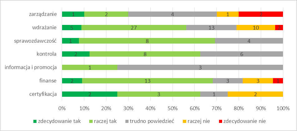 54 Wykres 9. Odpowiedzi na pytanie: w jakim stopniu zgadza się Pan/Pani z twierdzeniem Przekazywane informacje są zrozumiałe?