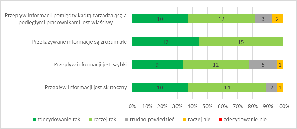 55 informacji pomiędzy kadrą zarządzającą, zrozumiałość przekazywanych informacji jej szybkość i skuteczność, wartości procentowe przedstawia poniższy wykres: Wykres 11.