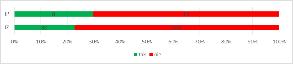 65 W badaniu ilościowym poruszona została kwestia chęci zmiany pracy i ewentualnych motywacji pracowników do podjęcia takiego działania.