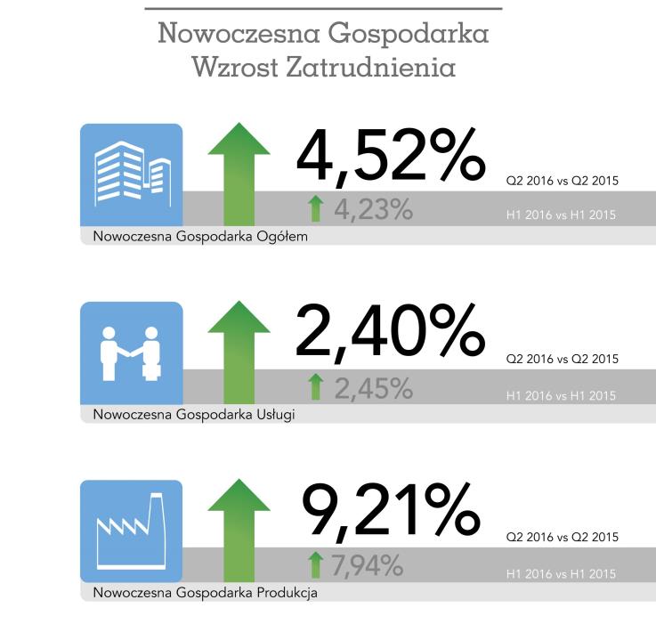 Produkcja nadaje ton rozwojowi Nowoczesnej Gospodarki Nowoczesna Gospodarka zakończyła pierwszą połowę 2016 r. 4,23% wzrostem zatrudnienia (vs. H1 2015 r.).