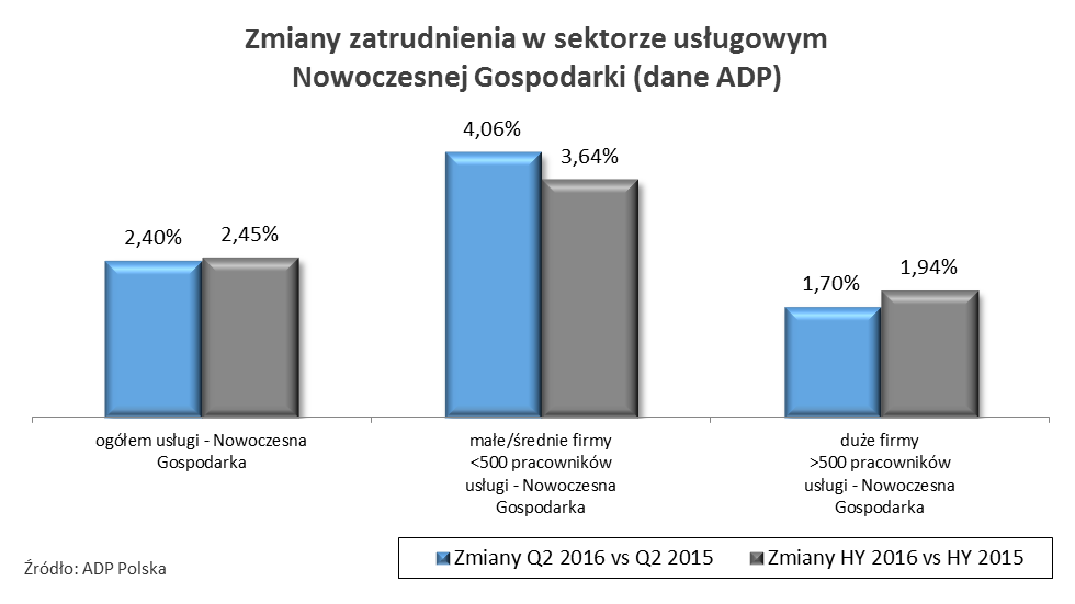 1.3. Zmiany zatrudnienia w sektorze usługowym Nowoczesnej Gospodarki II kw. 2016 r.