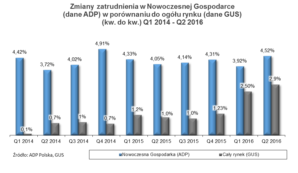 2. ZMIANY ZATRUDNIENIA (KW. DO KW.) Q1 2014 Q2 2016 2.1. Zmiany zatrudnienia w Nowoczesnej Gospodarce ogółem W II kw. 2016 r.