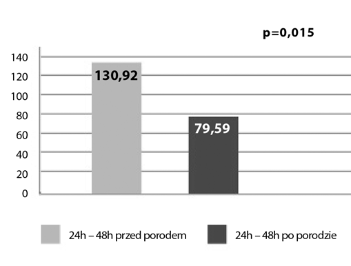 Ginekol Pol. 2011, 82, 576-584 Stężenie wybranych cytokin u kobiet z przedwczesnym pęknięciem błon płodowych i porodem przedwczesnym.