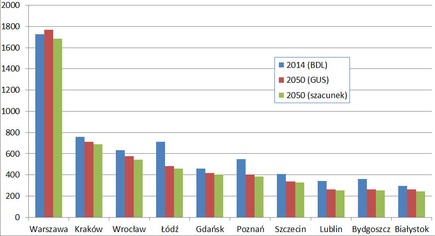 szacunek uwzględniający spadek zasobów migracyjnych 1.