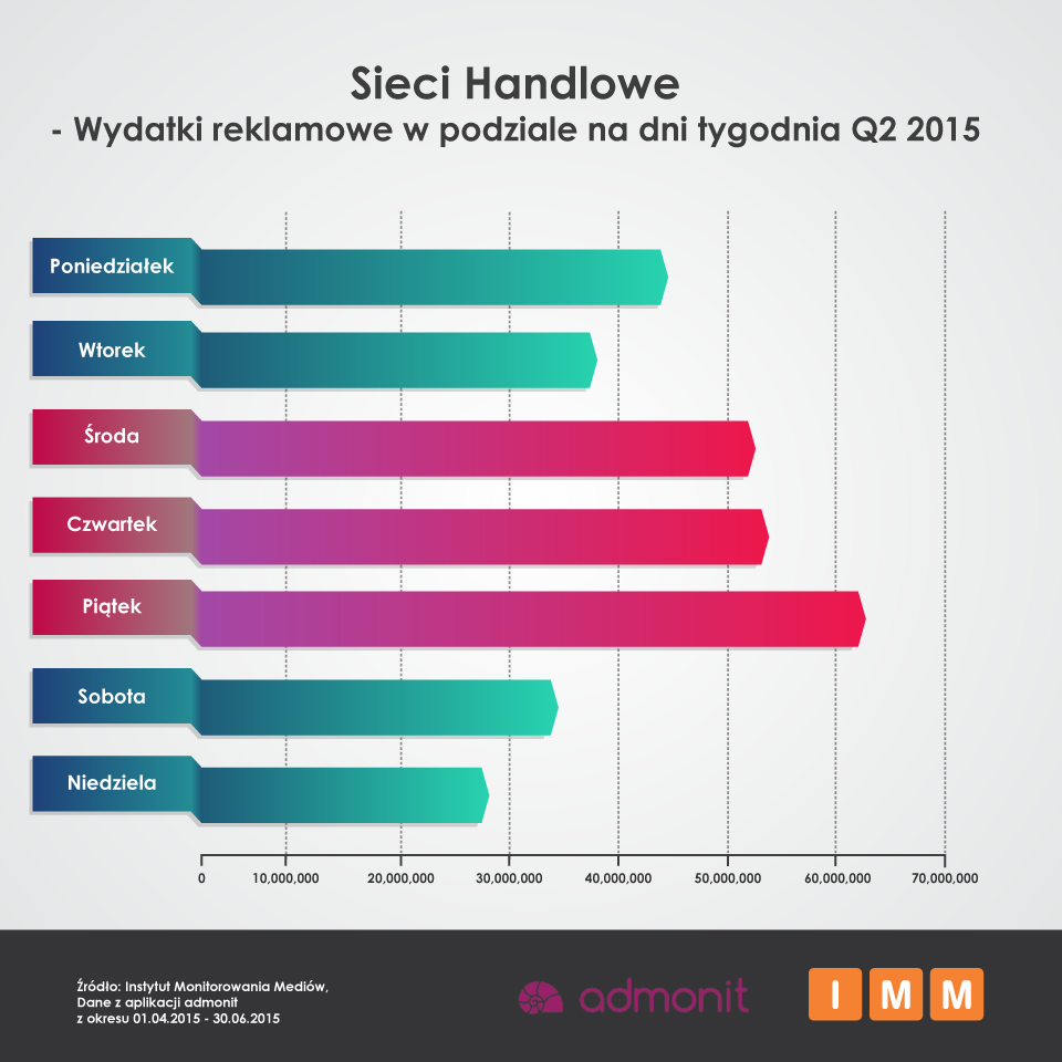 Jak wynika z danych admonit, największe wydatki reklamowe większość sieci handlowych poniosła w czerwcu.