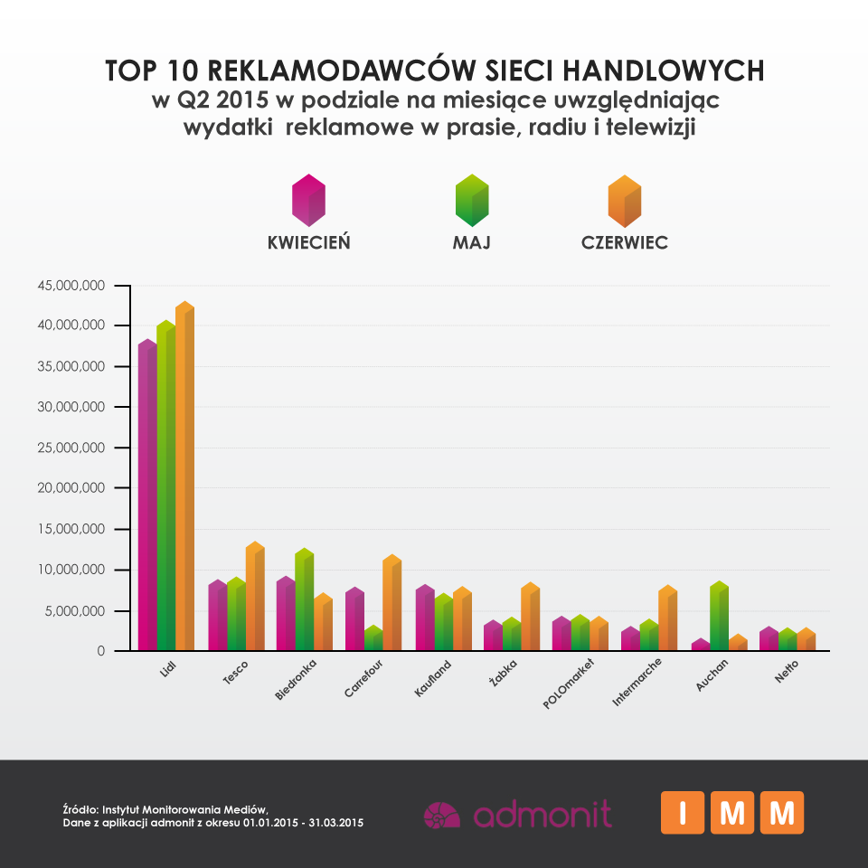 Telewizja w natarciu Biorąc pod uwagę wydatki wszystkich sieci handlowych w podziale na medium, telewizja była największym reklamobiorcą wynika z danych IMM.