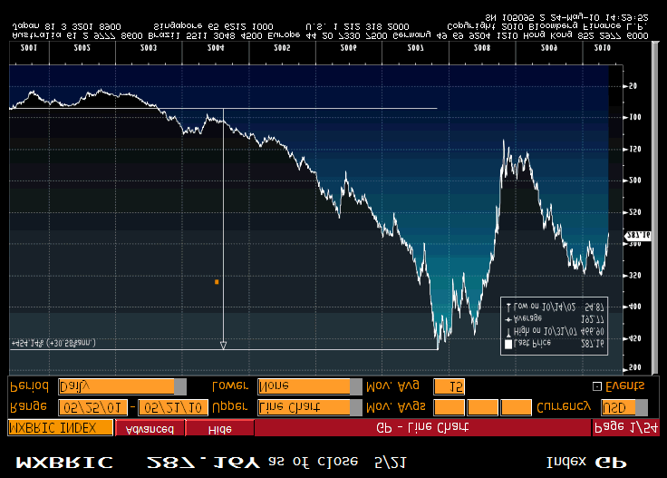 MSCI BRIC 2000-2010 ród