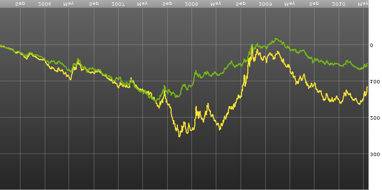 MSCI BRIC vs WIG 5 lat - premia za ryzyko po stronie innych rynków wschodz cych MSCI BRIC