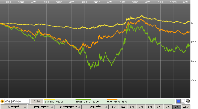 Premia za ryzyko jest najwy sza w BRIC MSCI BRIC WIG SP 500 Wyniki