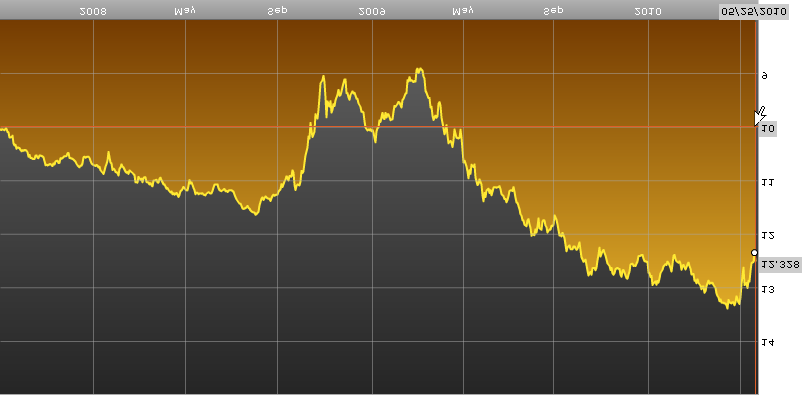 HSBC GEM Local Debt (USD) 3 lata + 23,3% w USD + 42,6% w PLN