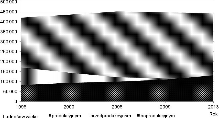 Ocena potencjału demograficznego szczecińskiego obszaru metropolitalnego 83 Tabela 1.