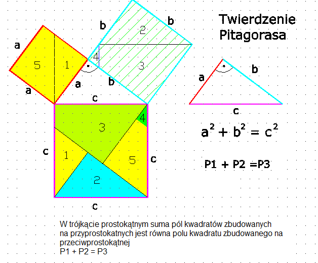 Twierdzenie Pitagorasa: a 2 + b 2 = c 2 a, b długości przyprostokątnych, c długość przeciwprostokątnej Jeżeli trójkąt jest prostokątny to suma kwadratów długości