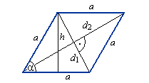 Ob = 2a + 2b P = a h = a b sinα P= ½ * d 1 * d 2 sinγ Własności równoległoboku: - przeciwległe boki są równoległe, - przeciwległe boki są tej samej długości, - przekątne dzielą się na połowy, -