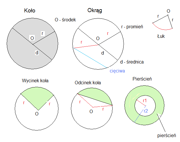 Okrąg - krzywa, której wszystkie punkty leżą w tej samej odległości r od danego punktu O zwanego środkiem okręgu.