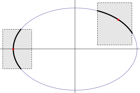 c MIM UW, 2011/12 65 Wybór znaku zależy od położenia (x 0, y 0 na elipsie, tzn. od znaku y 0.
