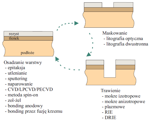 Stosowane metody: - nanoszenie warstw, - naświetlanie przez maskę wzoru na fotorezyście, - trawienie obszarow