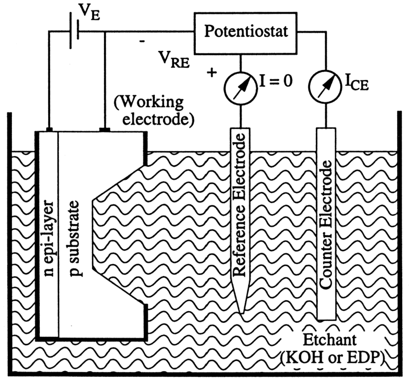 Mikromechanika powierzchniowa trawienie elektrochemiczne Szybkość trawienia zależy od różnicy potencjałów między próbką i środkiem trawiącym.