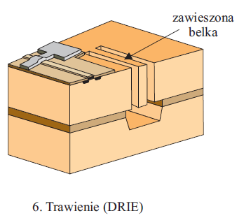 W. Maziarz, Zintegrowany sensor gazów wytworzony w technologii mikromechanicznej, Rozprawa