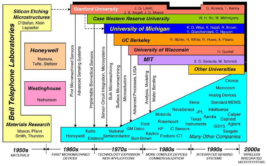 Ewolucja mikrosystemów, MEMS i układów zintegrowanych - USA Kensall D.