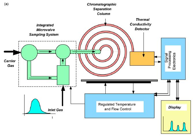 Ewolucja mikrosystemów - pomiar gazów (3) System chromatografii gazowej (1970) Misja na Marsa Viking (1975) Kolumna (trawienie izotropowe)