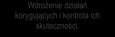 Schemat Postępowania w przypadku Skarg Wpłynięcie skargi (na piśmie) Odnotowanie daty w Rejestrze Skarg Potwierdzenie wpłynięcia wszystkich skarg w terminie 7 dni.