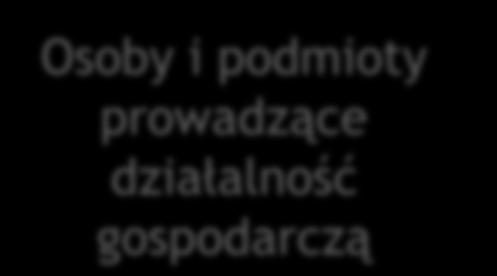 Schemat korzystania z pomieszczeń i wyposażenia inkubatora Osoby i podmioty prowadzące działalność gospodarczą Spółdzielnia socjalna Osoby nieprowadzące działalności gospodarczej Inkubator