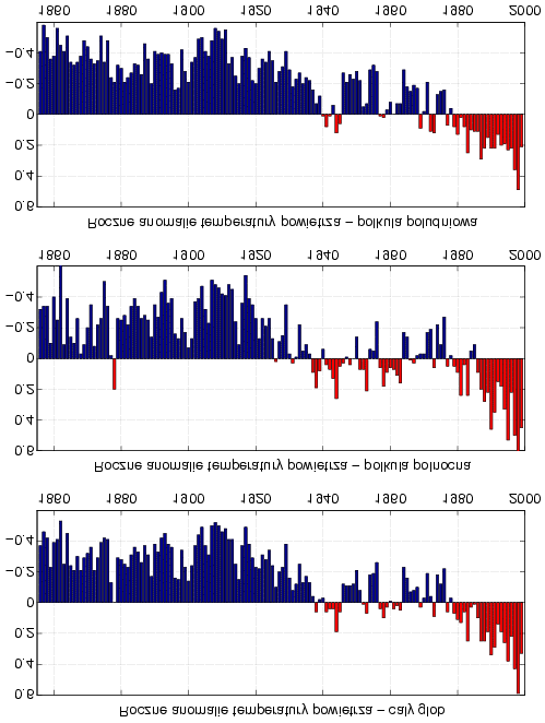 1. Zmiany klimatu na Ziemi.