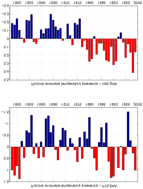 Średnie temperatury powietrza, dane NCEP-NCAR Reanalysis Νasilenie się zmian klimatycznych pod koniec XX wieku El-Nino 1997/1998 -