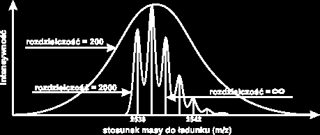 Instrumenty niskiej rozdzielczości stosuje się do pomiarów gazów dominujących w atmosferze.